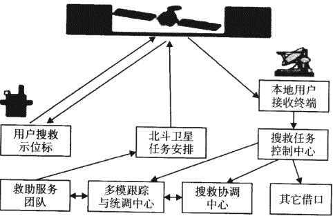 北斗卫星导航系统的全球搜救功能示意图